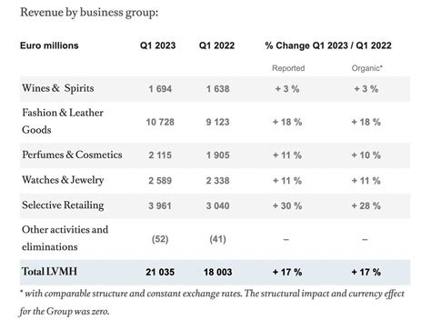 fendi annual revenue|lvmh 2023 annual report.